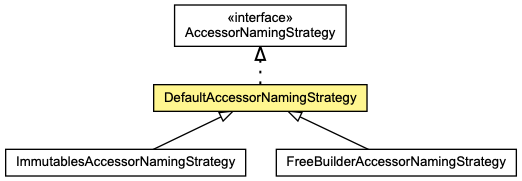 DefaultAccessorNamingStrategy 